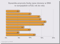 Dynamika przyrostu liczby nazw domeny w DNS w europejskich ccTLD, rok do roku
