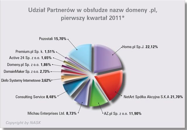 Rejestracja domen .pl w I kw. 2011 r.