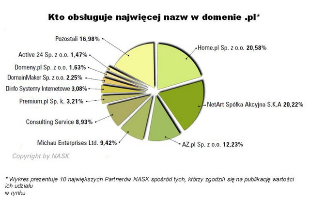 Rejestracja domen .pl w I kw. 2012 r.