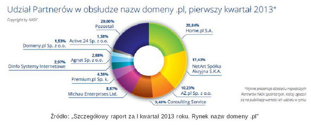 Rejestracja domen .pl w I kw. 2013 r.