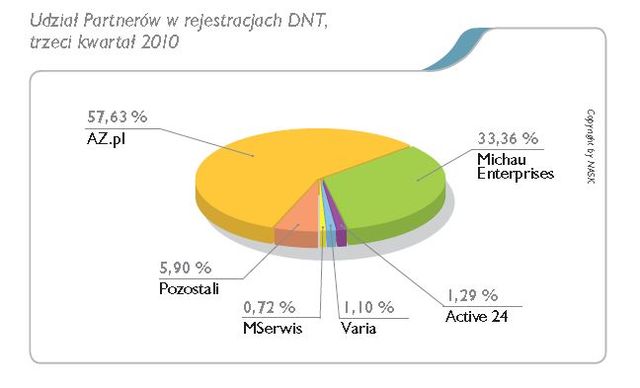 Rejestracja domen .pl w III kw. 2010 r.