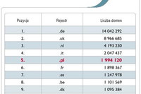 Rejestracja domen .pl w IV kw. 2010 r.