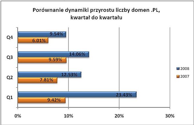 Rejstracja domen .pl w 2008 roku