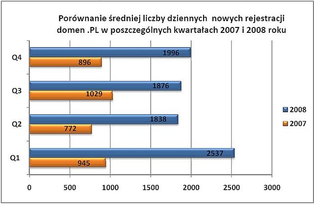 Rejstracja domen .pl w 2008 roku