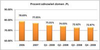 Procent odnowień domen .PL