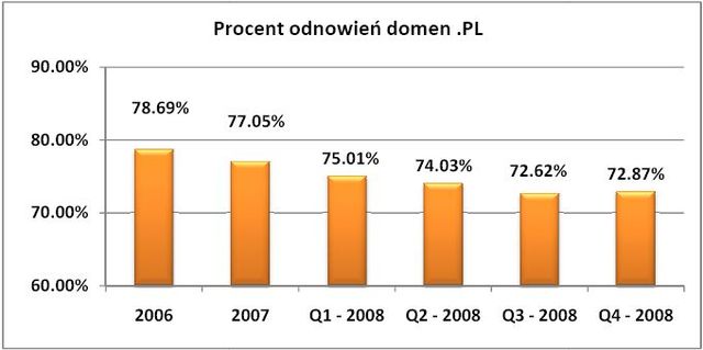 Rejstracja domen .pl w 2008 roku