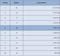 Ranking europejskich TLD (stan na 10 grudnia 2008 r.)