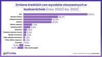 Zmiana średnich cen wyrobów stosowanych w budownictwie II kw.2022/I kw.2022