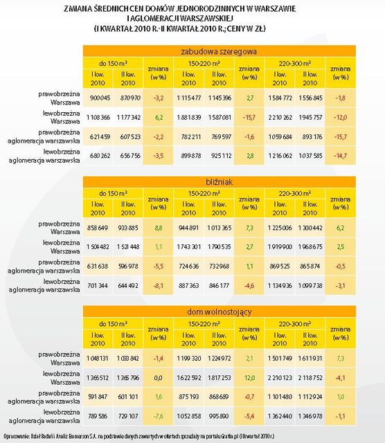Rynek domów w II kw. 2010