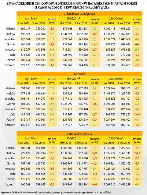 Rynek domów w II kw. 2010