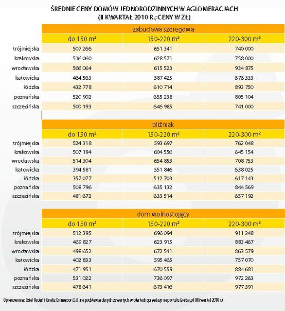 Rynek domów w II kw. 2010