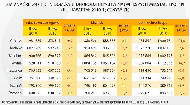Rynek domów w III kw. 2010