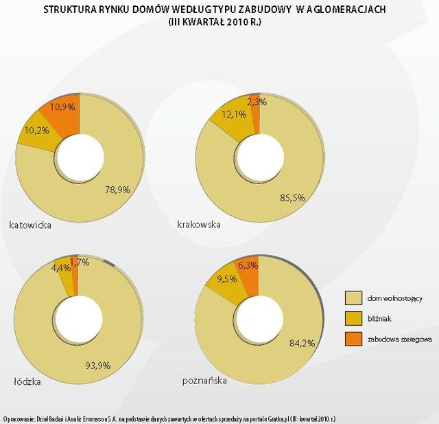 Rynek domów w III kw. 2010
