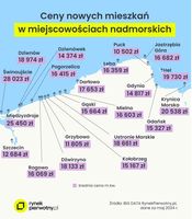 Ceny nowych mieszkań w miejscowościach nadmorskich