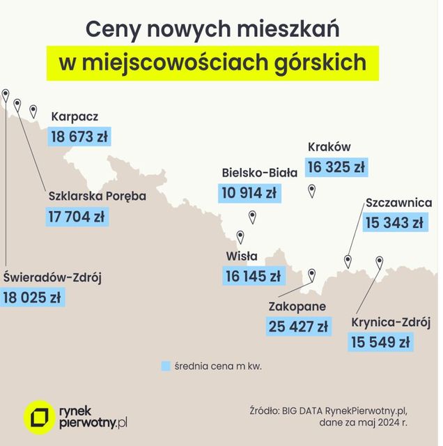 Ceny mieszkań w Warszawie to pestka, apartamenty nad morzem kosztują fortunę