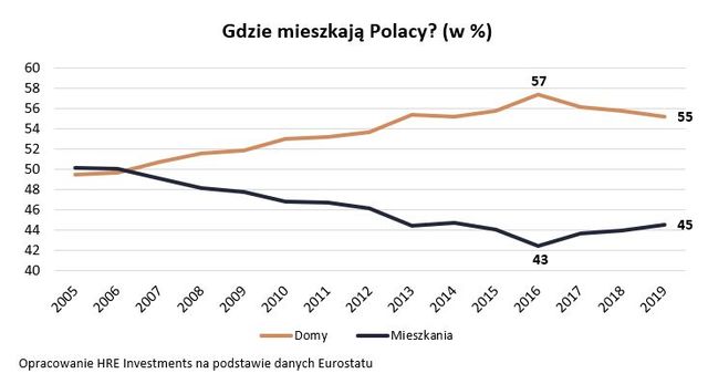 W domach mieszka ponad połowa Polaków