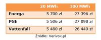 Zestawienie wysokości przykładowych rachunków za energię w zależności od wielkości zużycia i wyboru