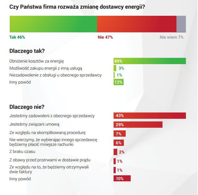 Zmiana dostawcy energii? Polskie firmy są na "tak"