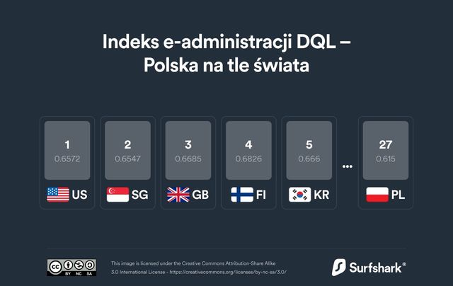 Polska, czyli wysokie cyberbezpieczeństwo i drogi dostęp do internetu