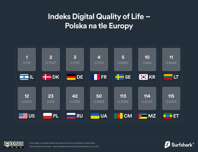Polska, czyli wysokie cyberbezpieczeństwo i drogi dostęp do internetu