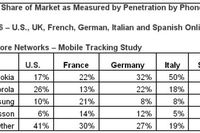 Internet mobilny w Europie i na świecie