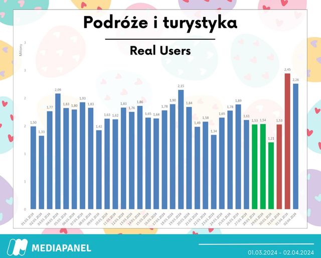 Jakie strony internetowe popularne w Wielkanoc?