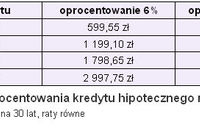 Dostępność kredytów hipotecznych spadła