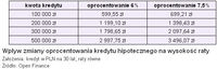 Wpływ zmiany oprocentowania kredytu hipotecznego na wysokość raty