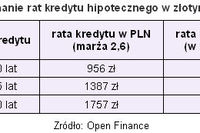 Łatwiej o kredyt hipoteczny Łatwiej o kredyt hipoteczny