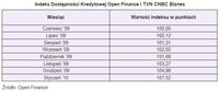 Indeks Dostępności Kredytowej Open Finance i TVN CNBC Biznes
