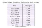 Dostępność kredytów: indeks II 2011