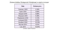 Zmiana Indeksu Dostępności Kredytowej w ujęciu rocznym