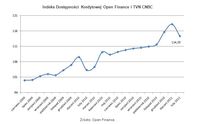 Indeks Dostępności Kredytowej Open Finance i TVN CNBC