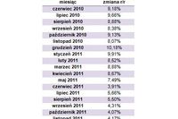 Dostępność kredytów: indeks II 2012