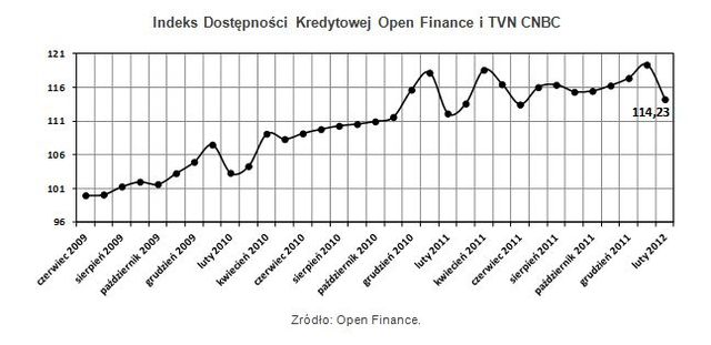 Dostępność kredytów: indeks II 2012