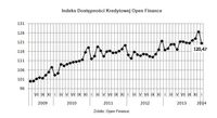 Indeks Dostępności Kredytowej Open Finance