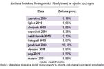 Dostępność kredytów: indeks III 2011