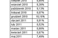 Dostępność kredytów: indeks III 2012