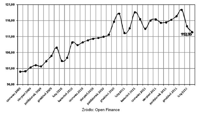 Dostępność kredytów: indeks III 2012