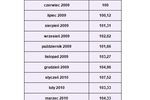 Dostępność kredytów: indeks IV 2010