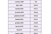 Dostępność kredytów: indeks IV 2010 Dostępność kredytów: indeks IV 2010