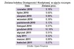 Dostępność kredytów: indeks IV 2011