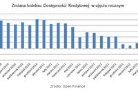 Dostępność kredytów: indeks IV 2012