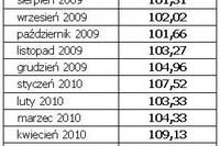 Dostępność kredytów: indeks IX 2010