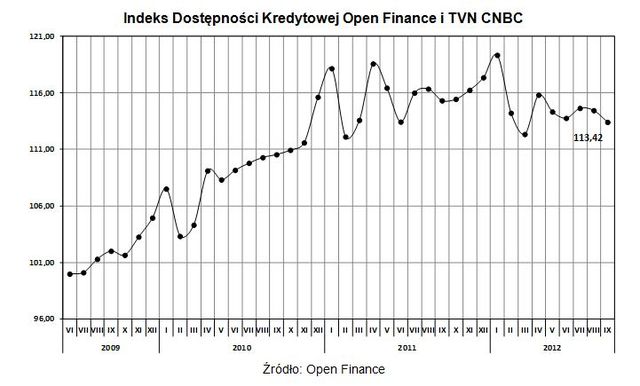Dostępność kredytów: indeks IX 2012