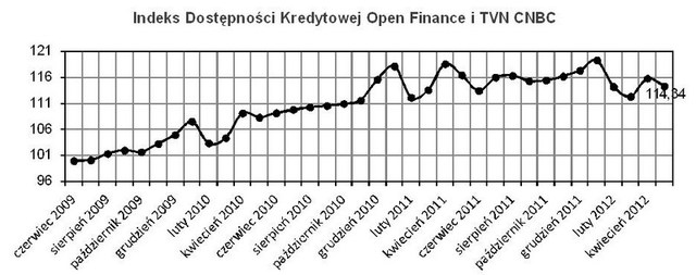 Dostępność kredytów: indeks V 2012