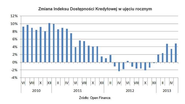 Dostępność kredytów: indeks V 2013