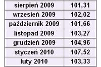 Dostępność kredytów: indeks VI 2010