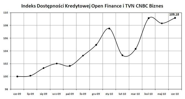 Dostępność kredytów: indeks VI 2010