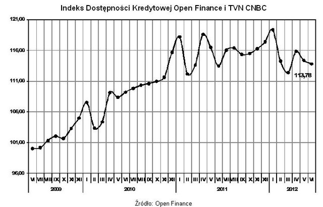 Dostępność kredytów: indeks VI 2012